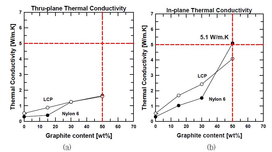 LCP/Graphite와 Nylon 6/Graphite 복합재료의 열전도도, (a) Thru-plane열전도도, (b) In-plane 열전도도