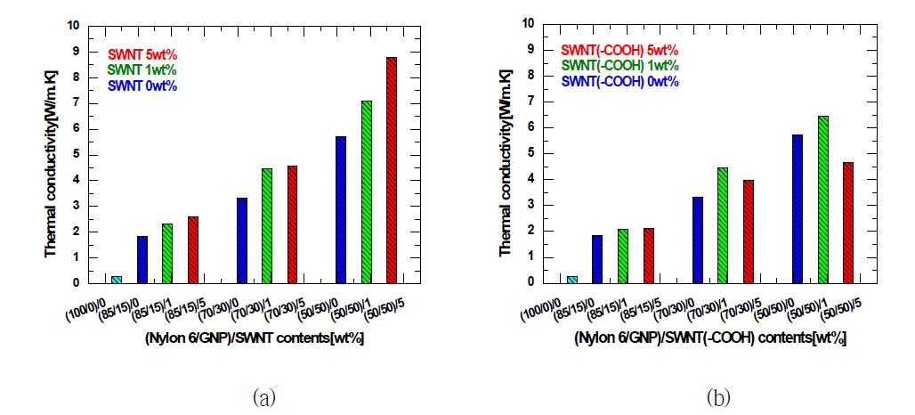 (Nylon 6/GNP)/SWNT 및 (Nylon 6/GNP)/SWNT(-COOH) 복합재료의 In-plane 열전도도, (a) (Nylon 6/GNP)/SWNT 열전도도, (b) (Nylon 6/GNP)/SWNT(-COOH) 열전도도