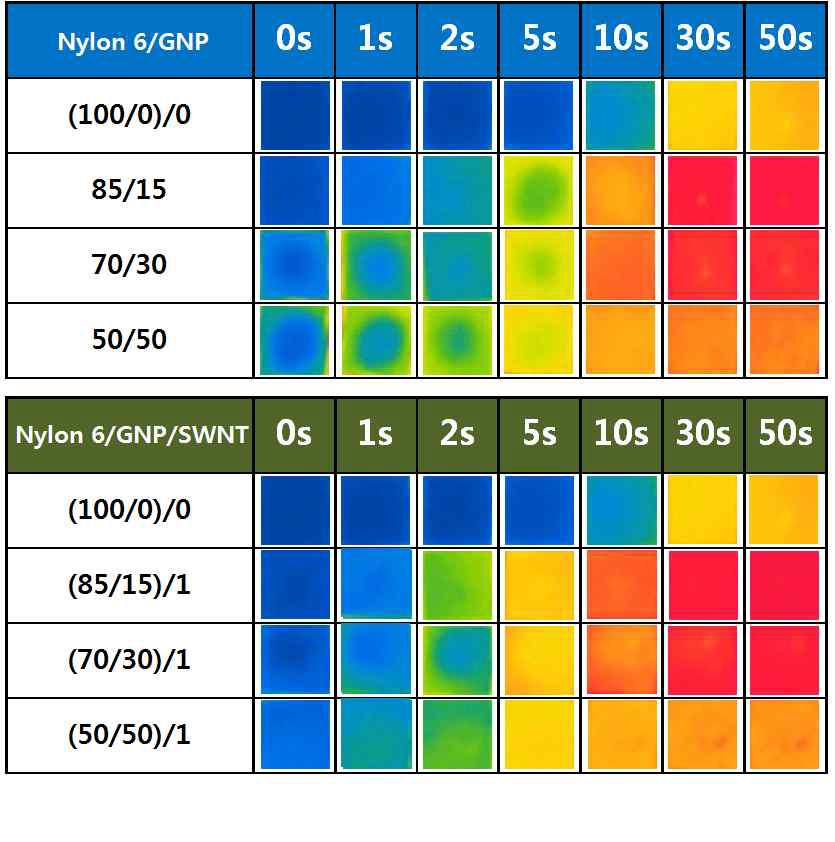 Nylon 6/GNP, (Nylon 6/GNP)/SWNT 복합재료의 시간에 따른 Thermographic images