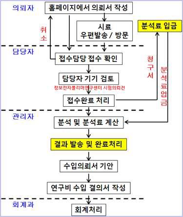 시험분석 관리시스템