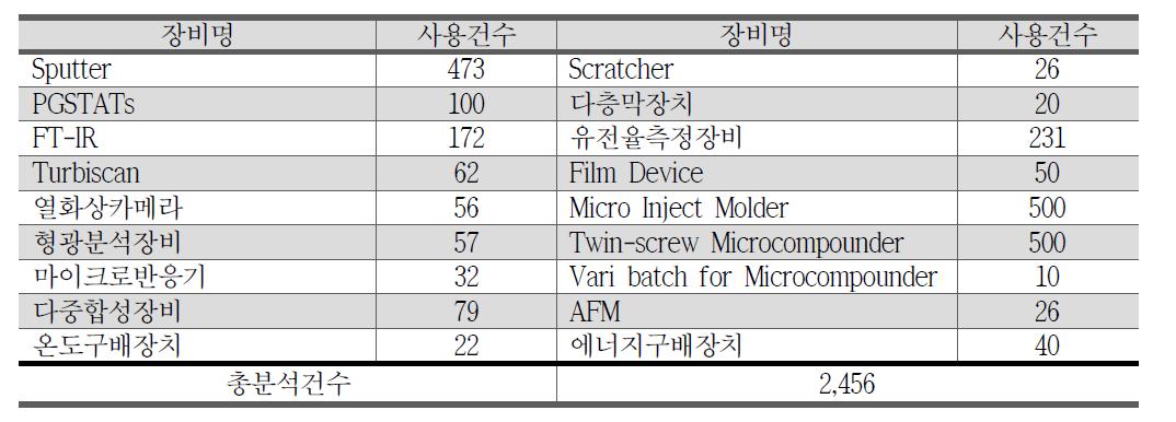 원내 분석 지원에 따른 장비별 사용 내역