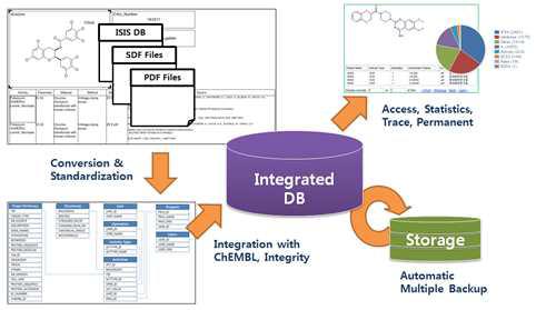화합물의 생리활성 정보DB분석을 통한 활성예측시스템 구축