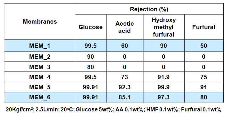 분리막 별 당화액 성분들의 제거율