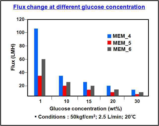 글루코스 농도에 따른 투과유량의 변화