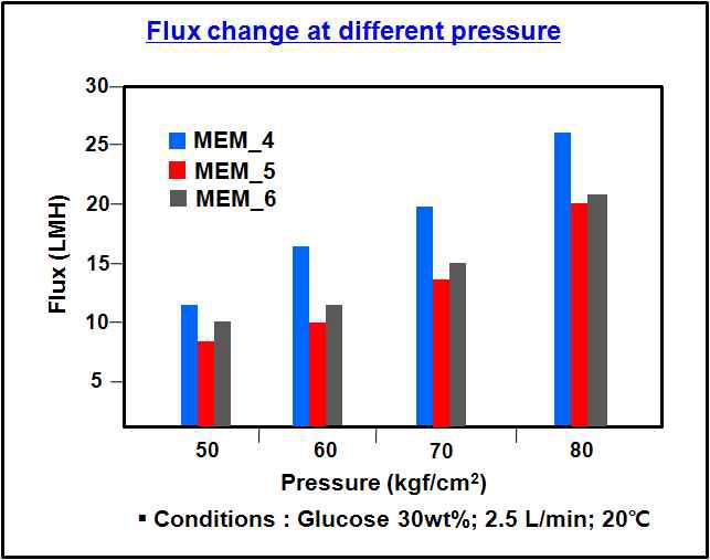 압력에 따른 투과유량 변화