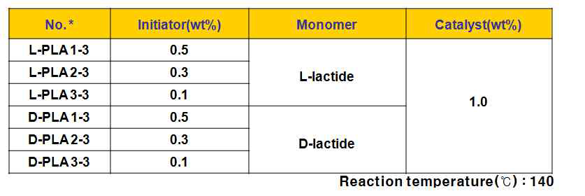 PLA homopolymer 제조 조건