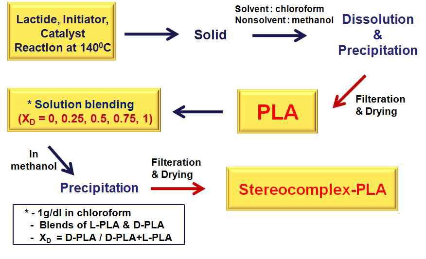 Stereo-complex PLA 제조 순서