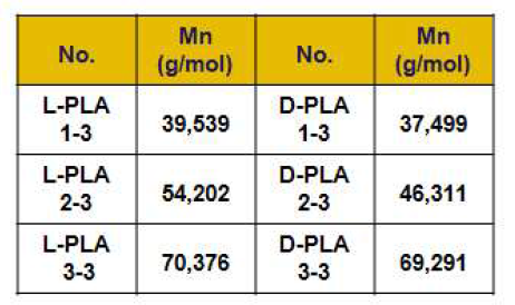 사용된 L-, D-PLA 분자량과 조성 비