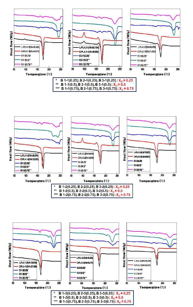 PLA Homopolymer와 으들로부터 제조된 Stereo-complex PLA의 DSC curves