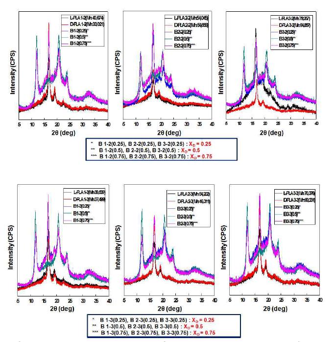 PLA Homopolymer와 Stereo-complex PLA의 XRD Patterns