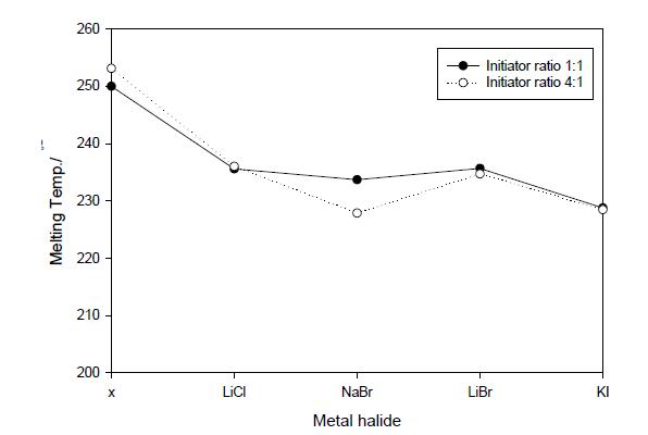 개시제 비율에 따른 금속 할로겐화물이 첨가된 나일론 4의 용융온도 변화