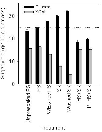 Effect of post treatment of pretreatment slurry of sunflower stalks on sugar yield by subsequent enzymatic hydrolysis.