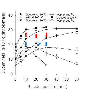 Sugar yields depending on hydrothermolysis temperatures and residence time at the temperatures from reed shoots.