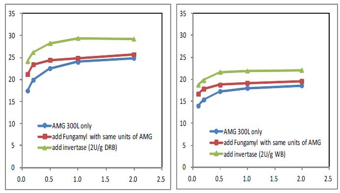 Glucose yields from nonstructural carbohydrates of defetted rice bran(left) and wheat bran(right) with enzymes