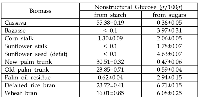 바이오매스의 비구조성 탄수화물 구성 포도당 함량