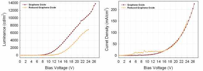 GO와 H-rGO를 이용한 OLED 소자의 J-V-L 특성 그래프