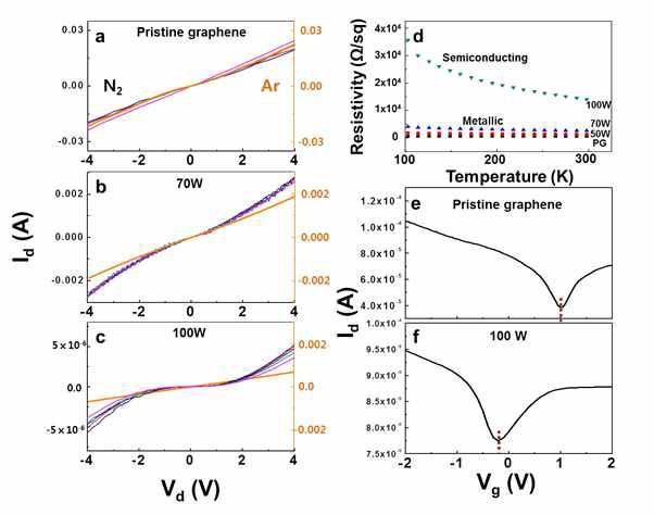 질소와 알곤 플라즈마 처리전 후 그래핀 소자의 전기적 특성
