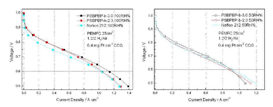 PSBPBP-b-X의 80℃, RH100%와 RH50%(저습)하에서의 셀 성능