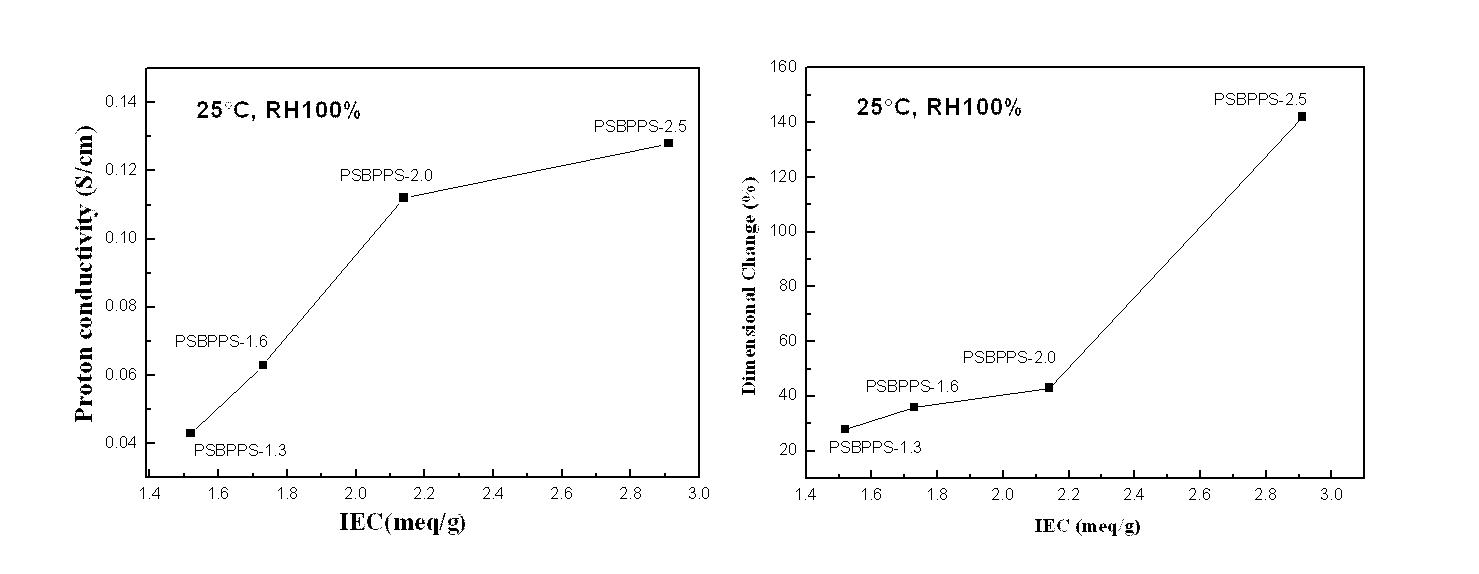 상온 RH100%에서 PSBPPS-X 막의 전도도 및 치수변화율