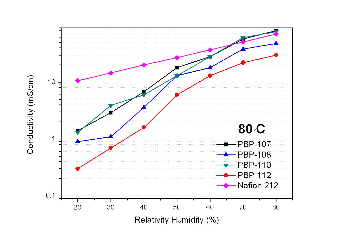 80℃에서 상대습도 변화에 따른 PBP-nm의 전도도