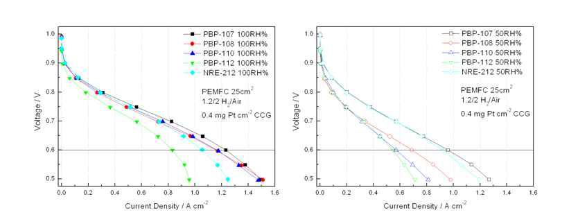 PBP-nm의 80℃, RH100%와 RH50%(저습)하에서의 셀 성능