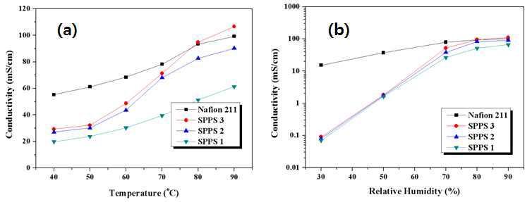 (a) Proton conductivity of membranes (a) at different temperature under 80% RH, (b) at 80℃ under different RH