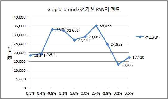 첨가된 Graphene oxide의 농도에 따른 PAN의 점도