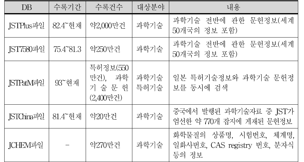 JST가 제공하는 주요한 데이터베이스