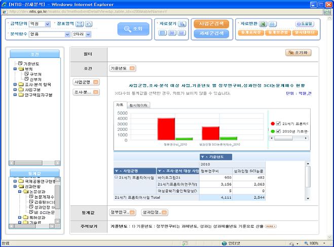 생성된 사업군의 상세통계 화면