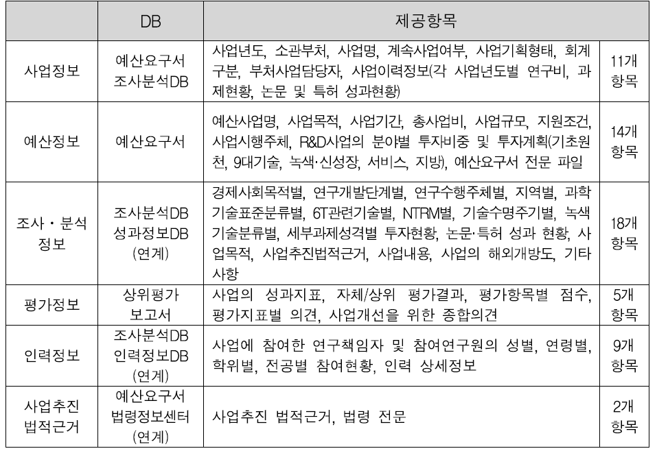 사업정보 제공항목 현황