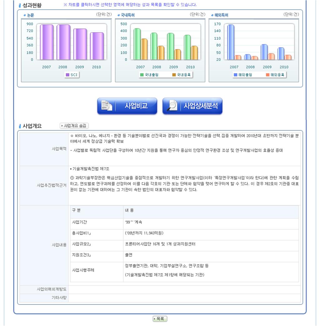 사업 상세 정보(성과현황 및 사업개요 조회)