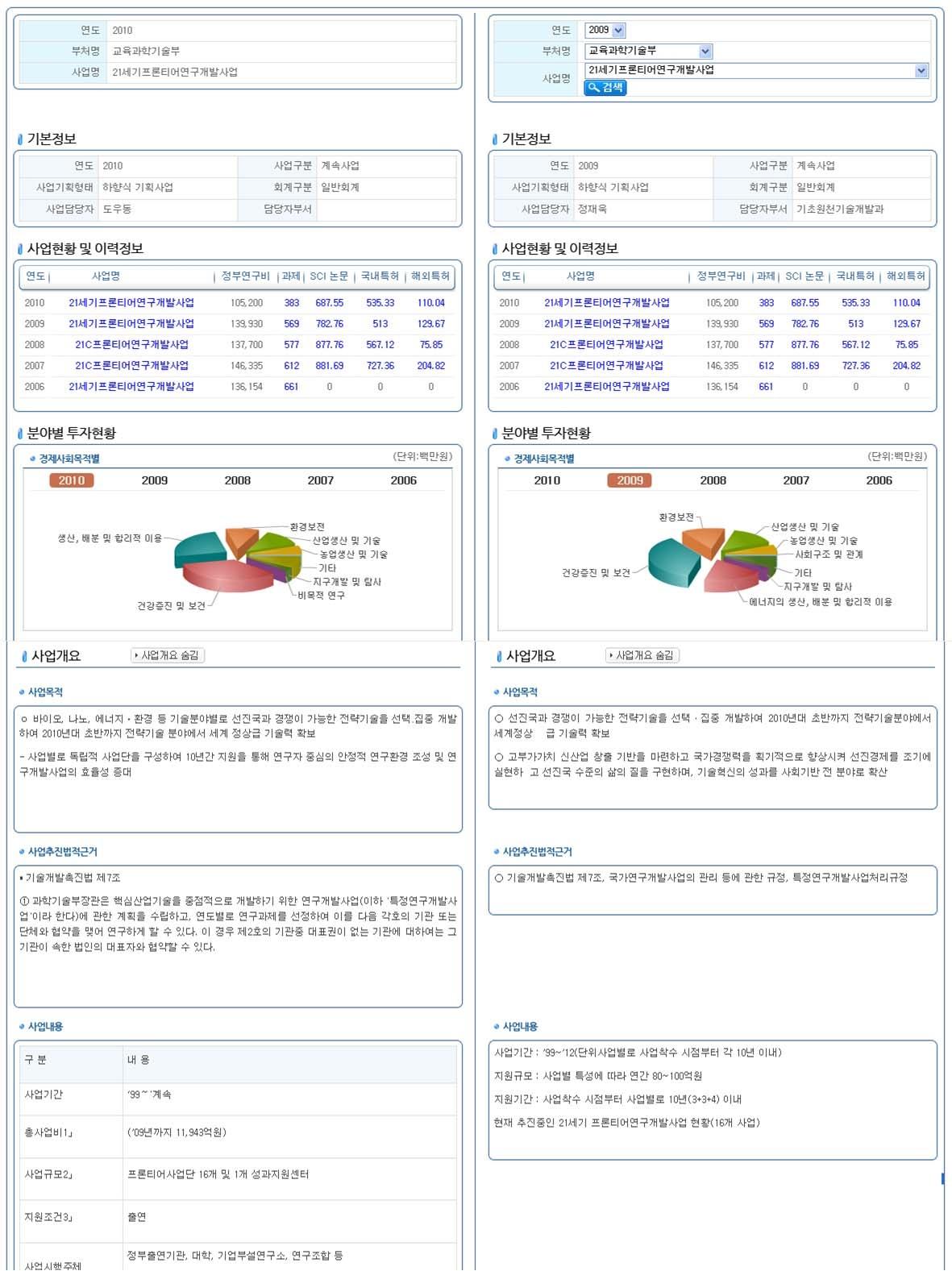 사업간 비교·분석 틀