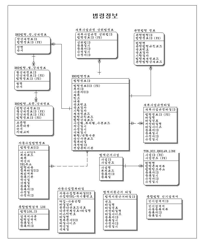 법령 정보서비스 ERD