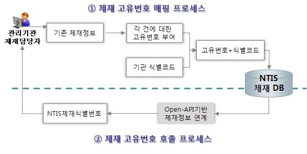 제재고유번호 활용 프로세스