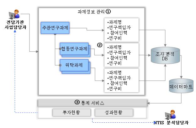 최종연구자 중심 연구비 현황 분석을 위한 데이터베이스 구조