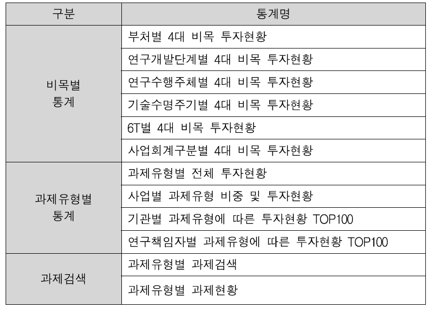 과제유형 및 비목별 통계분석장표 구축 현황