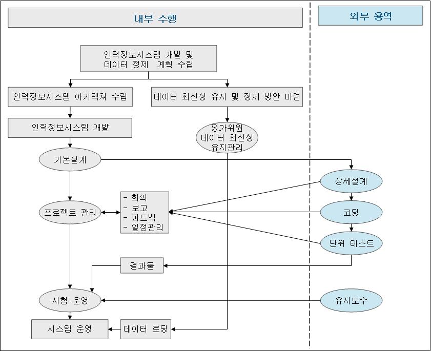 추진체계 및 역할