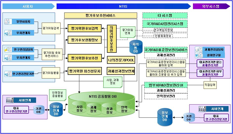 평가위원 후보추천서비스 업무 흐름도