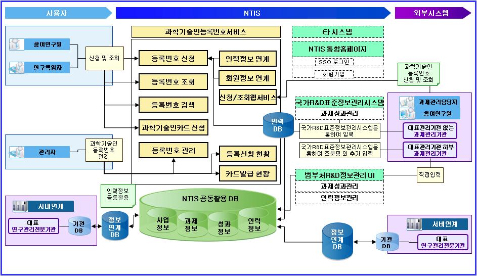 과학기술인등록서비스 업무 흐름도