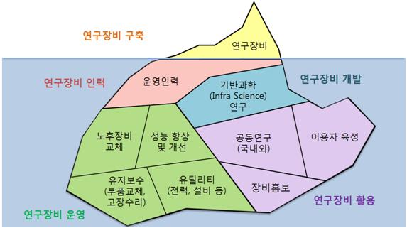 연구장비 효율화 관리 시 고려사항