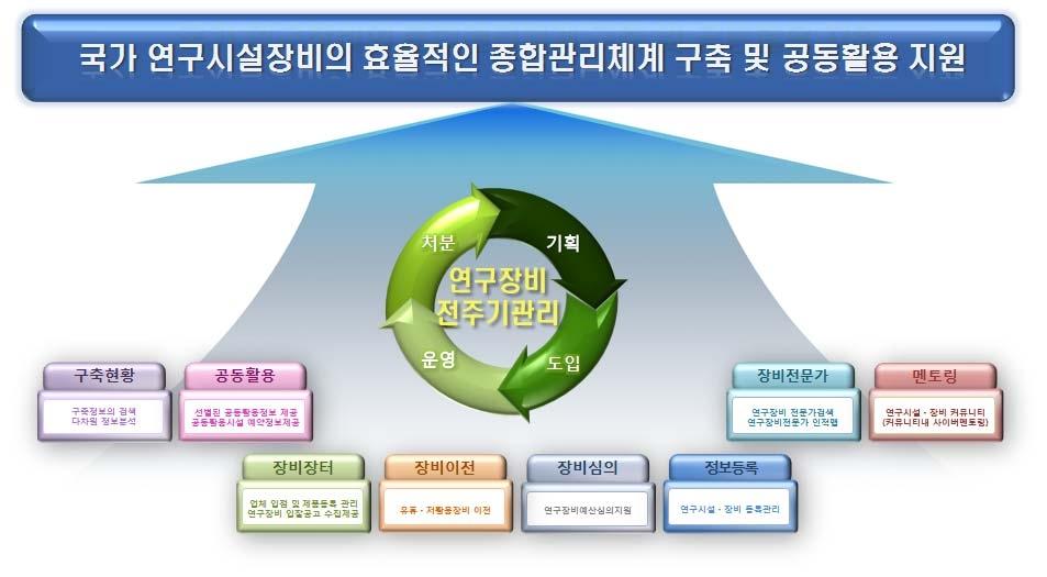 국가연구시설장비 공동활용 서비스의 목적