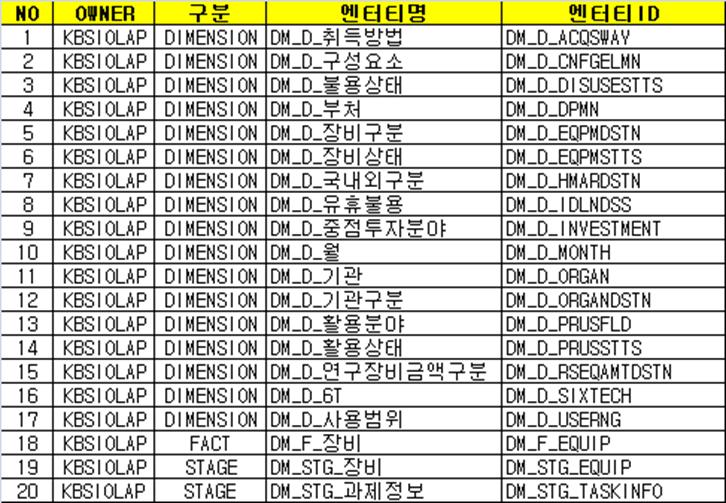 연구시설·장비 데이터마트구성내역