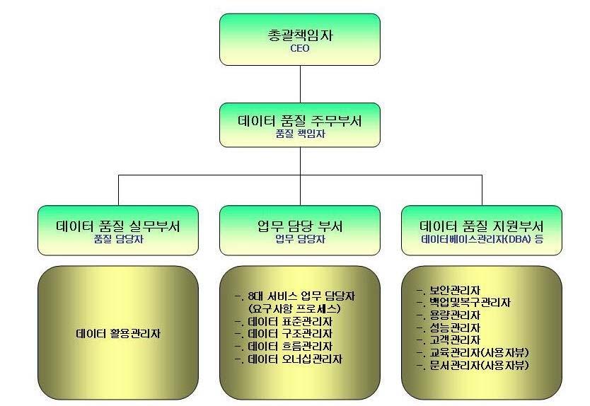 품질관리 조직구성 및 업무