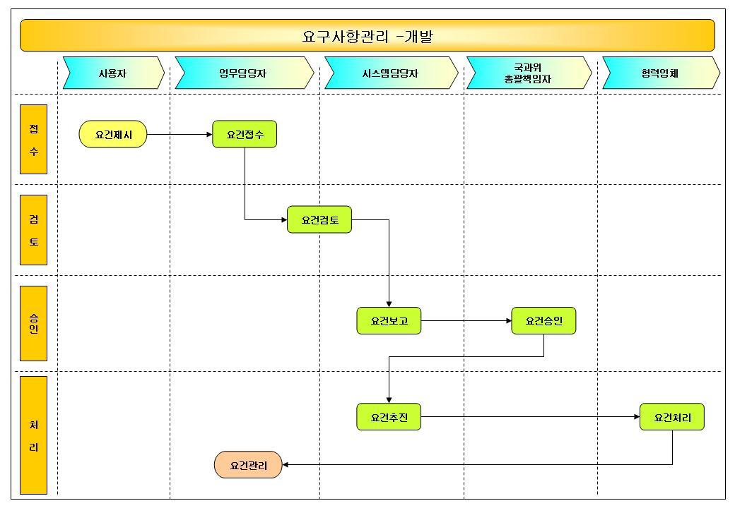 프로세스별 절차도 예시(개발)