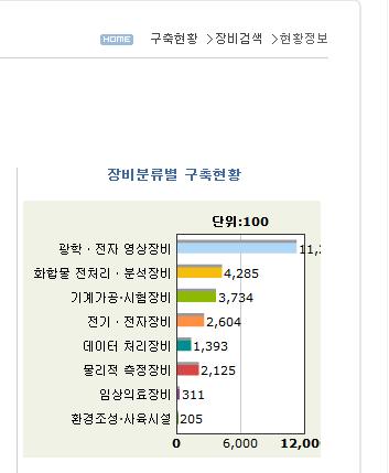 분류체계 통계정보