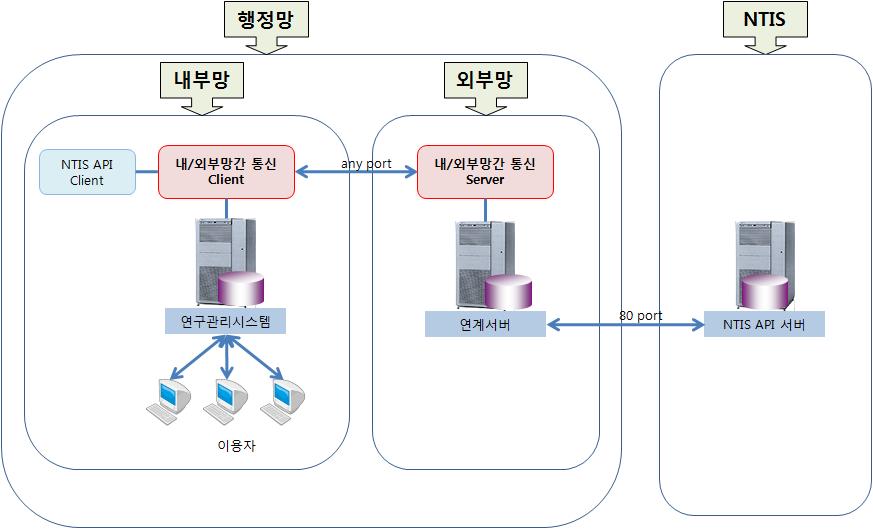 망분리 기관 적용을 위한 성과검증기 구성도