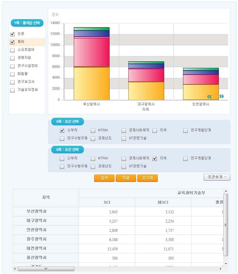 성과물정보 현황상세분석 화면