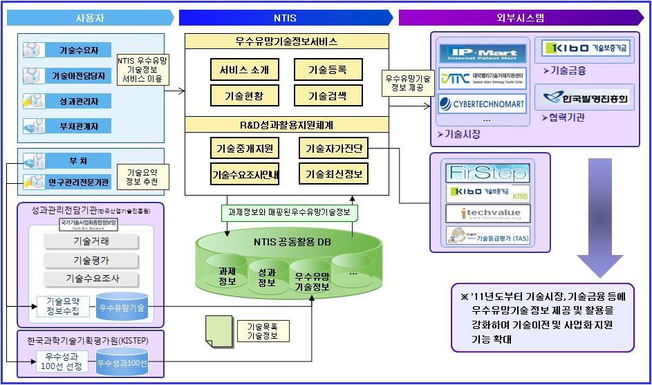 우수유망기술정보서 스 개념도