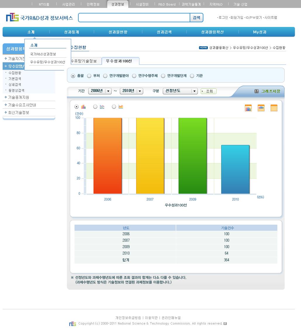 우수유망기술정보서비스 수집현황 화면