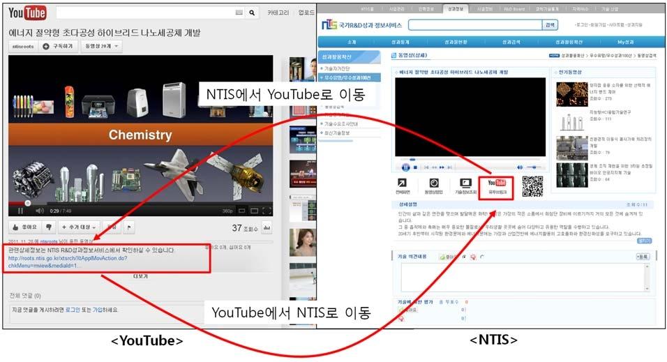 NTIS와 유튜브(YouTube) 간 상호연결